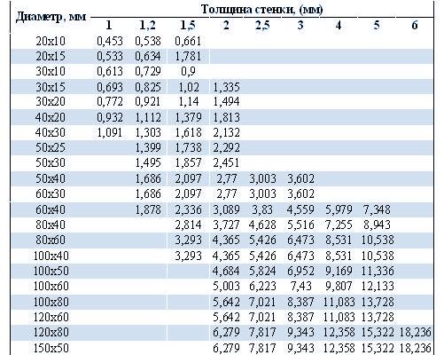 tablitsa teoreticheskogo vesa trub pryamougolnykh nerzhaveyushchikh
