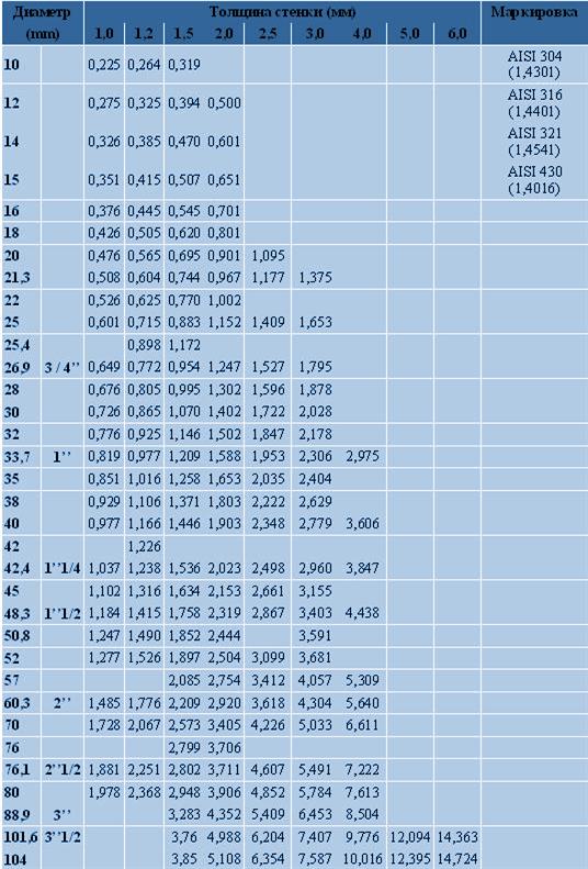 teoreticheskiy-raschet-vesa-kruglykh-nerzhaveyushchikh-trub tablitsa-rascheta-vesa-kruglykh-nerzhaveyushchikh-trub