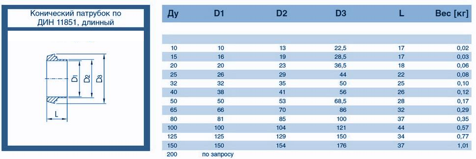 Chertezh-i-tablitsa-teoreticheskogo-vesa-konicheskogo-patrubka-po-DIN-11851-dlinnogo