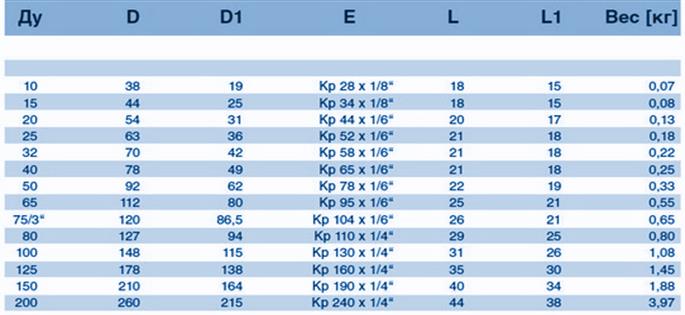 Tablitsa-teoreticheskogo-vesa-shlitsevoy-gayki-po-DIN-11851-nerzhaveyushchaya